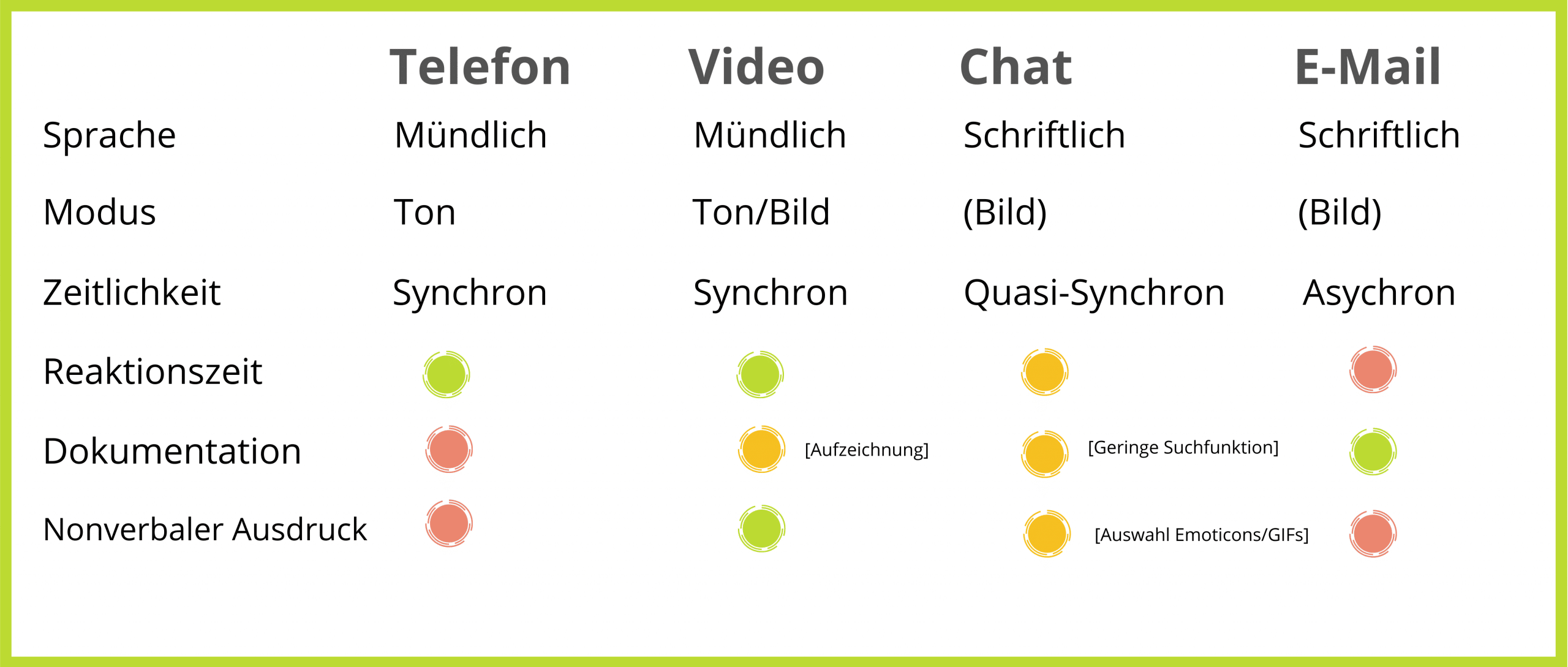 virtuelle-zusammenarbeit-medien Kommunikationskanäle, Zusammenarbeit, Vergleich Medien
