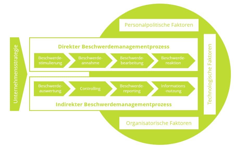 prozess-beschwerdemanagment prozess-beschwerdemanagment-überblick