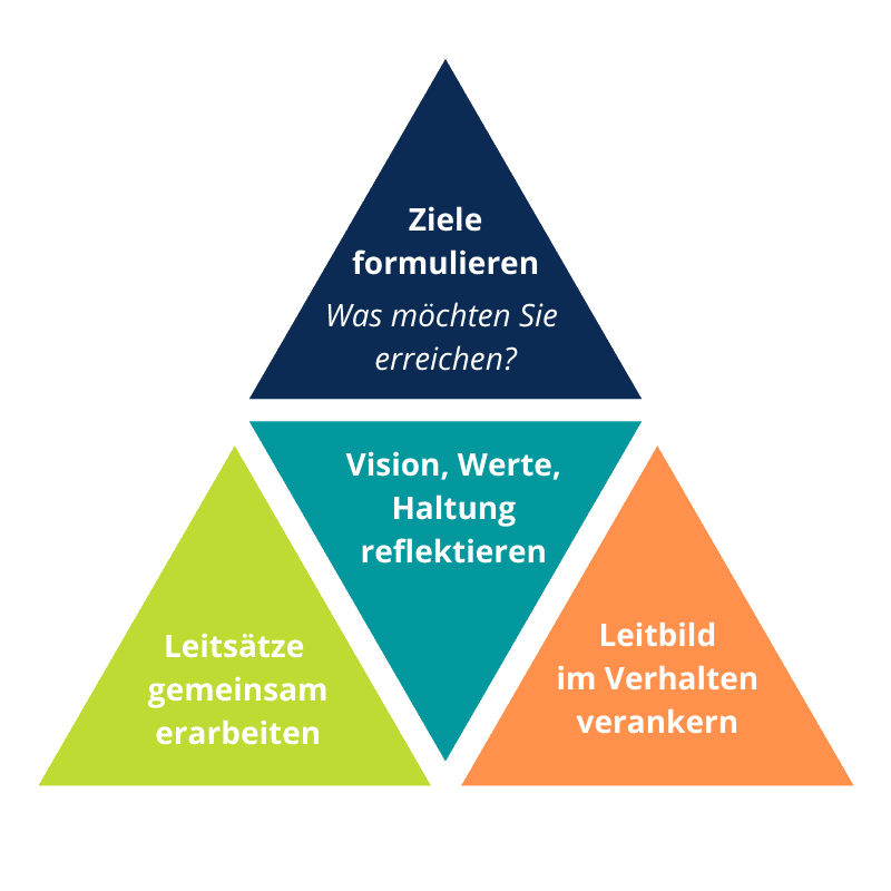 Unternehmensleitbild erstellen, Mission, Vision, Prozessbeschreibung