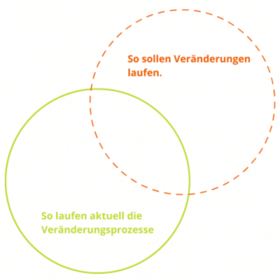 change-management-beratung_veraenderungsprozesse_organisationsentwicklung Change Management Beratung, Veränderungsprozesse, Organisationsentwicklung