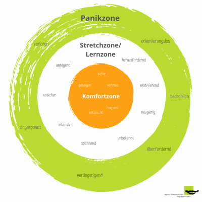 persoenlichkeitsentwicklung-coaching_entwicklungszonen-komfortzone_schaubild Persönlichkeitsentwicklung Coaching, Persönlichkeitsentwicklung Deutschland, Modell der Entwicklungszonen